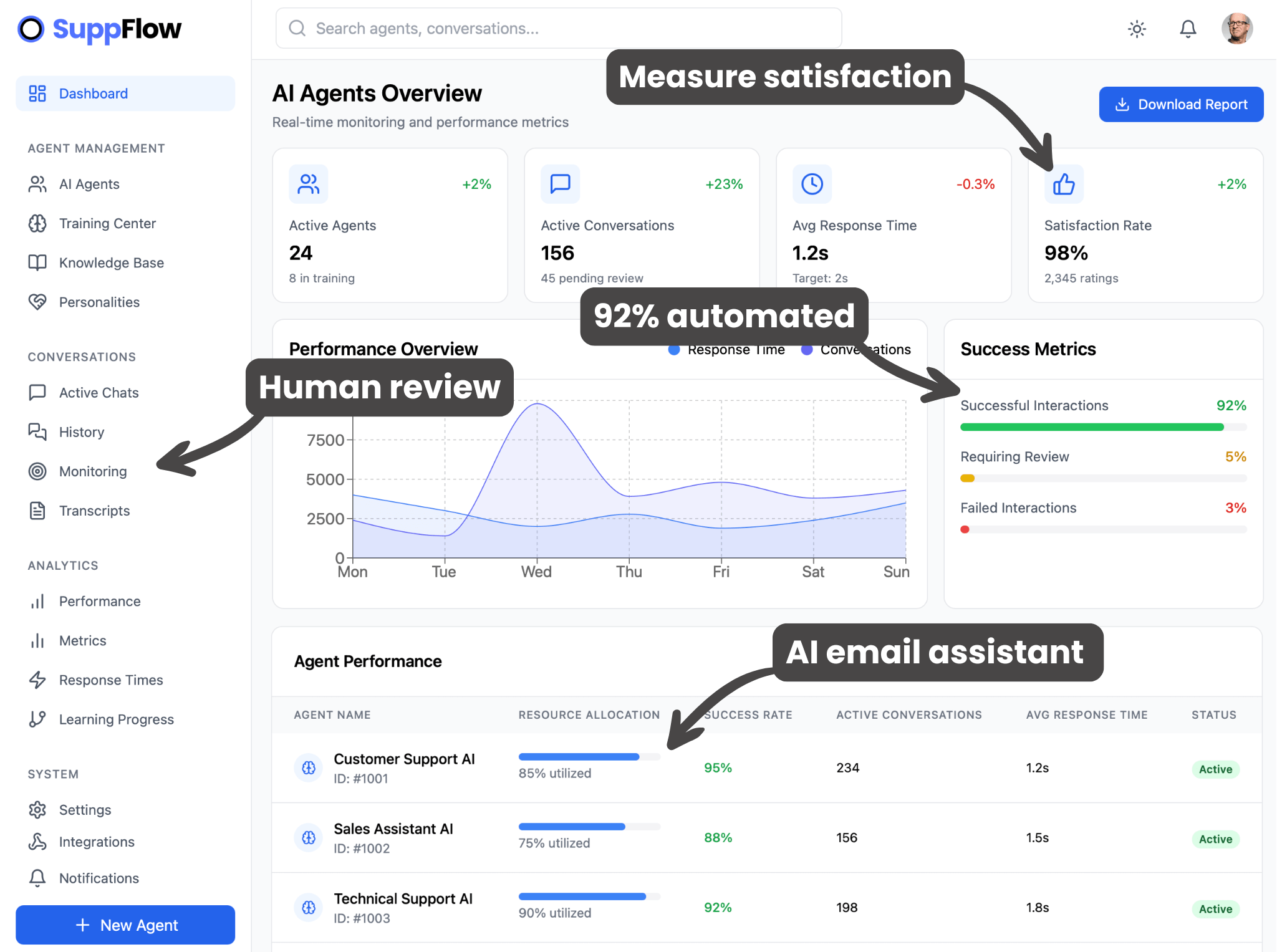 SuppFlow Dashboard showing AI agents overview, performance metrics, and real-time monitoring